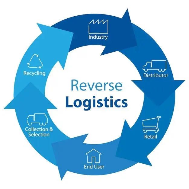 Demystifying Reverse Logistics: The Key to Sustainable Supply Chains