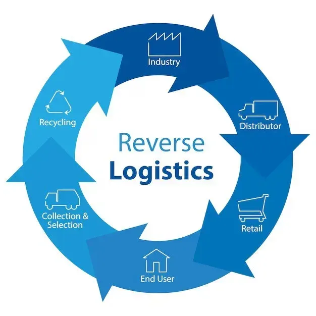 What is Reverse Logistics? – Types and Process